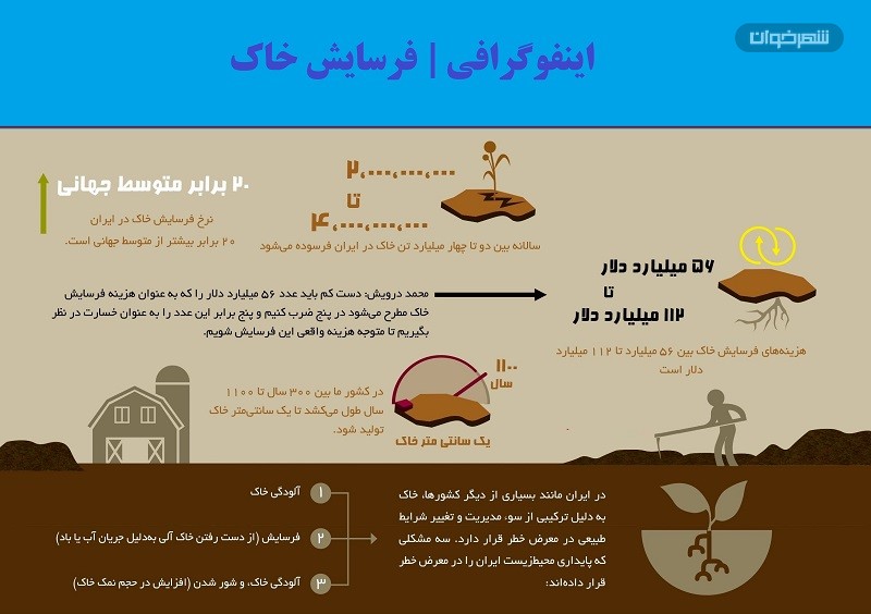 Info Soil erosion